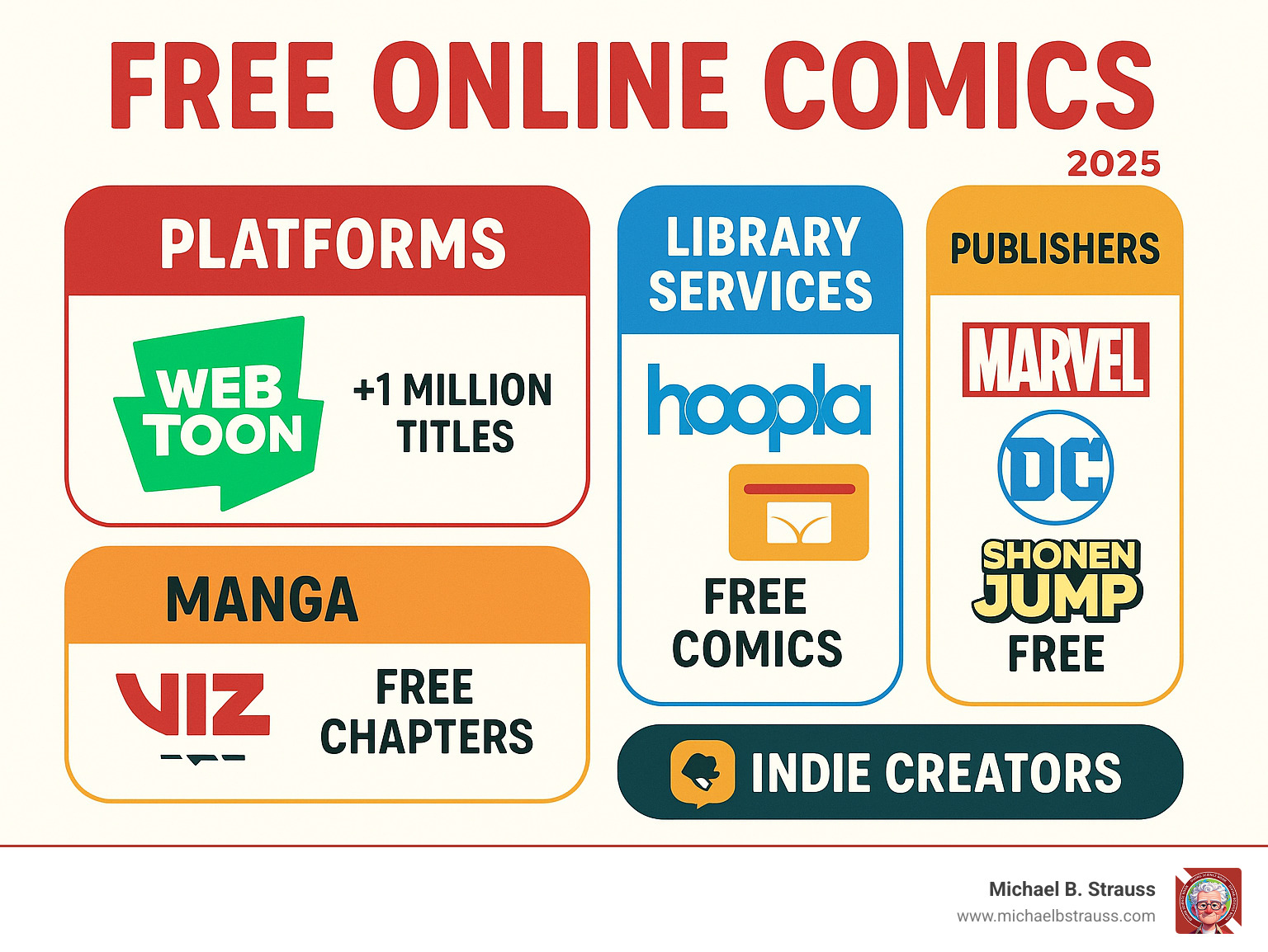 Comprehensive infographic showing the ecosystem of free online comics including major platforms like Webtoon with 1M+ titles, library services like Hoopla, publisher free sections from Marvel and DC, manga platforms like VIZ and Shonen Jump, and indie creator platforms like Tapas, organized by content type and access method - free online comics infographic 