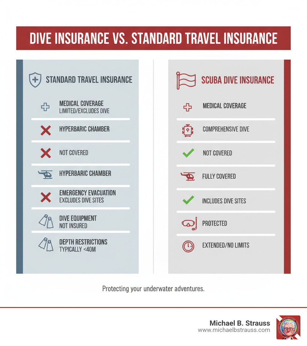 Infographic showing comparison between standard travel insurance and scuba diving insurance, highlighting key differences in medical coverage limits, hyperbaric chamber treatment, emergency evacuation from dive sites, dive equipment protection, and depth restrictions - scuba dive travel insurance infographic 