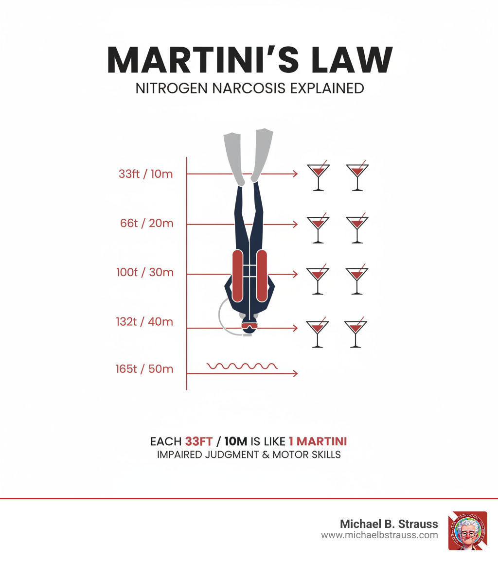 explaining "Martini's Law," showing a diver descending past depth markers (e.g., 100ft/30m) with corresponding martini glass icons to illustrate the intoxicating effect. - Nitrogen narcosis prevention infographic 
