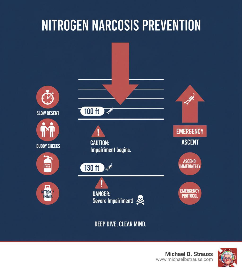 Comprehensive nitrogen narcosis prevention guide showing depth markers at 100ft, 130ft with warning signs, prevention techniques including slow descent, buddy checks, alternative gas mixtures (nitrox/trimix), and emergency response procedures with ascent arrows - Nitrogen narcosis prevention infographic 