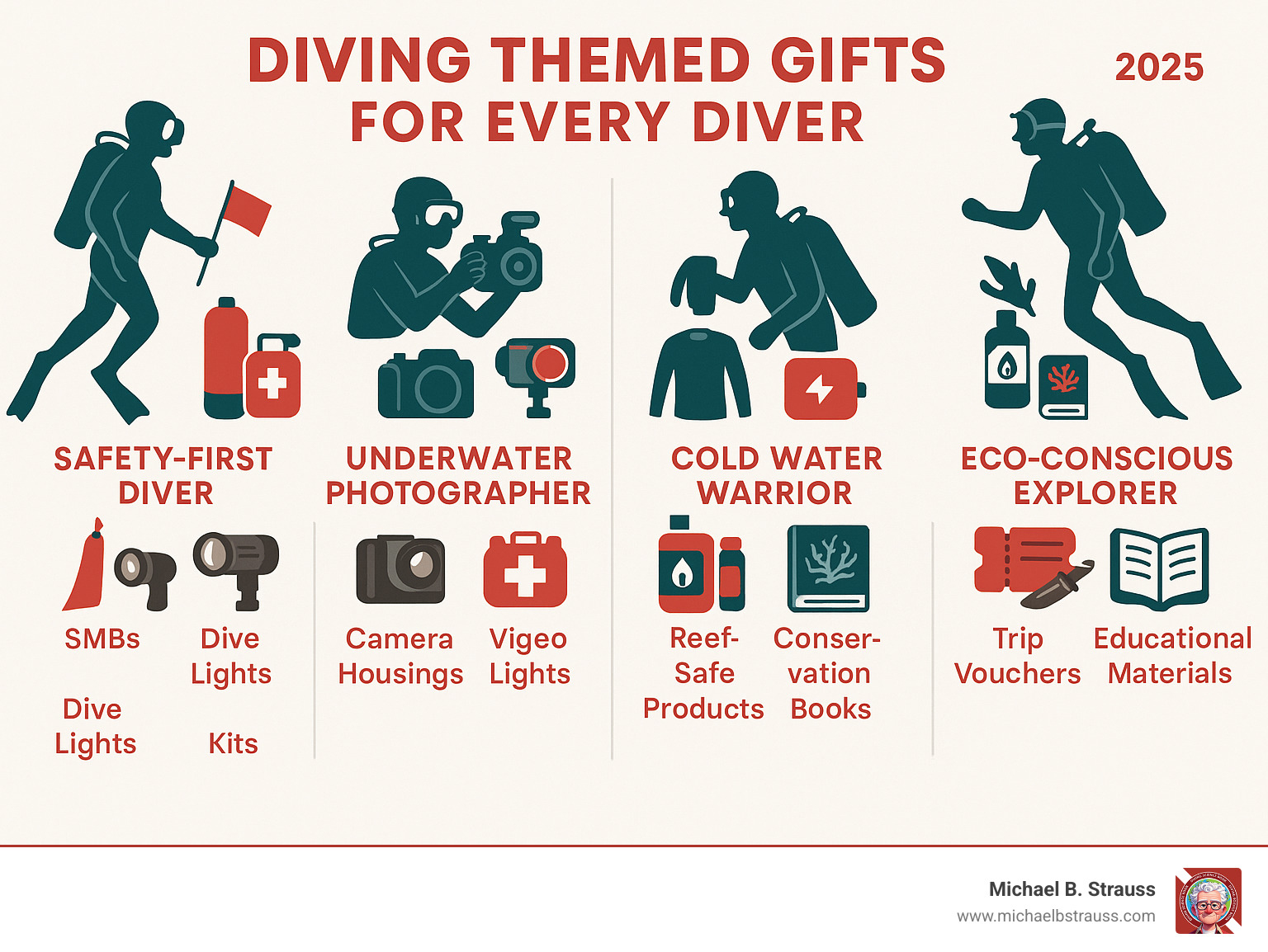 Comprehensive guide showing different diver personality types with recommended gifts: The Safety-First Diver (SMBs, dive lights, first aid kits), The Underwater Photographer (camera housings, video lights), The Cold Water Warrior (thermal layers, heated gear), The Eco-Conscious Explorer (reef-safe products, conservation books), The Adventure Seeker (trip vouchers, travel gear), and The New Diver (basic accessories, educational materials) - diving themed gifts infographic 