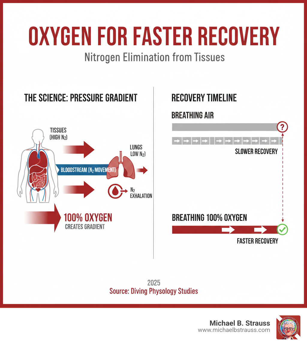 Infographic showing how 100% oxygen creates pressure gradient for nitrogen elimination from tissues, with arrows depicting nitrogen movement from tissues to bloodstream to lungs, and timeline showing faster recovery with oxygen versus air - diver emergency oxygen kit infographic 