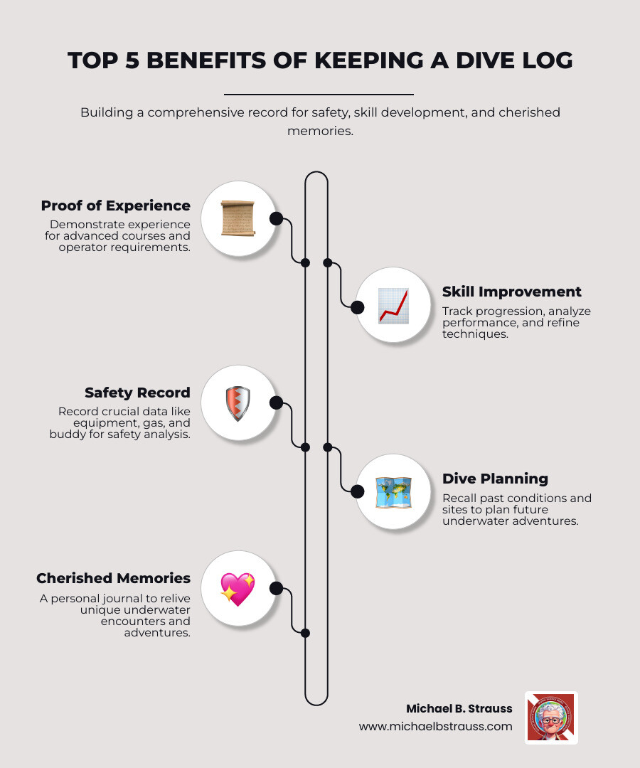 Infographic: Top 5 Benefits of Keeping a Dive Log—Proof of Experience, Skill Improvement, Safety Record, Dive Planning, and Cherished Memories. - dive log books infographic infographic-line-5-steps-neat_beige