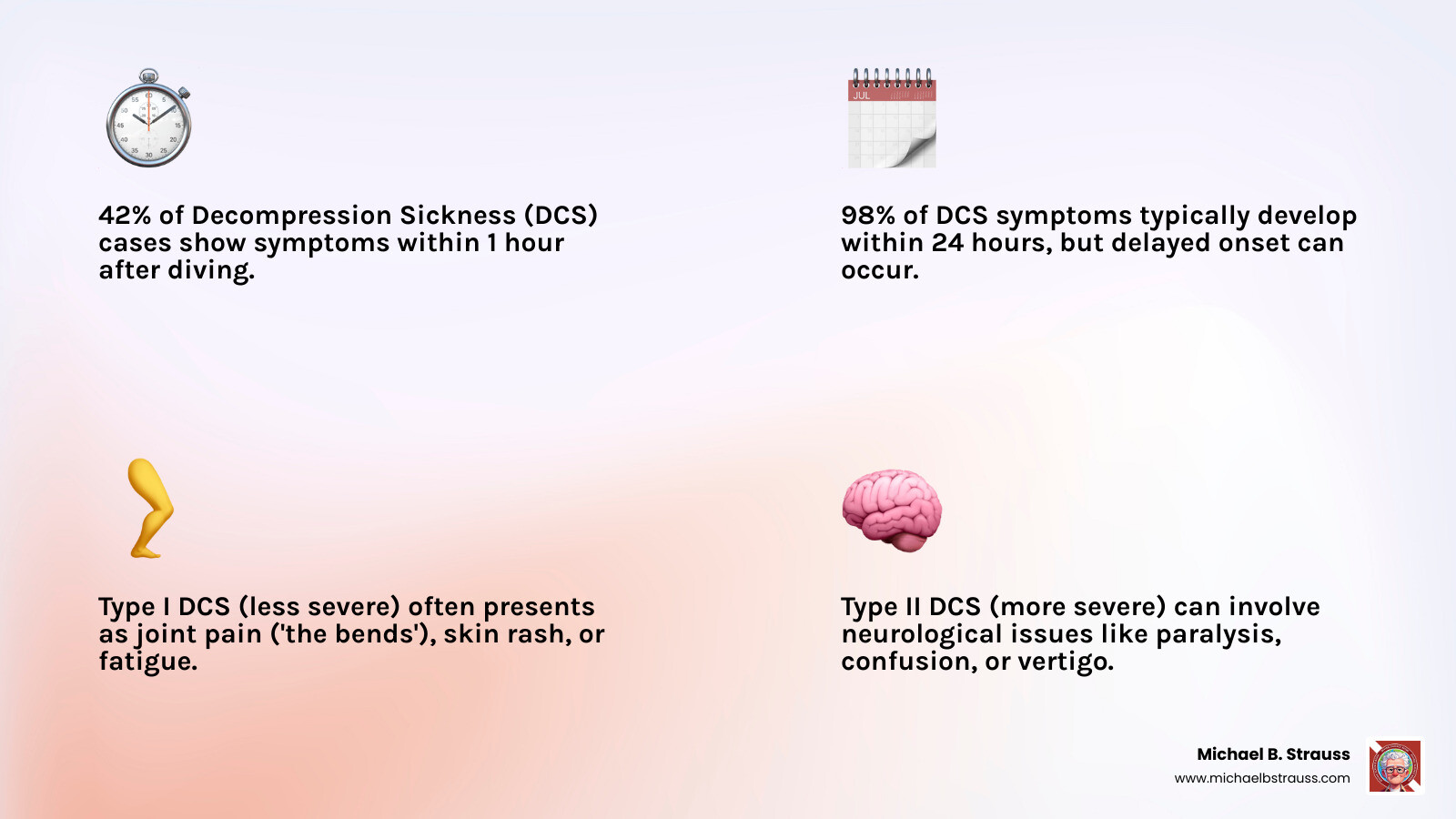 Comprehensive infographic showing the progression of decompression sickness symptoms from mild joint pain and skin manifestations to severe neurological symptoms, with timeline indicators showing when symptoms typically appear (42% within 1 hour, 98% within 24 hours) and anatomical illustrations of bubble formation in tissues - decompression sickness symptoms infographic 4_facts_emoji_light-gradient Comprehensive infographic showing the progression of decompression sickness symptoms from mild joint pain and skin manifestations to severe neurological symptoms, with timeline indicators showing when symptoms typically appear (42% within 1 hour, 98% within 24 hours) and anatomical illustrations of bubble formation in tissues - decompression sickness symptoms infographic 4_facts_emoji_light-gradient