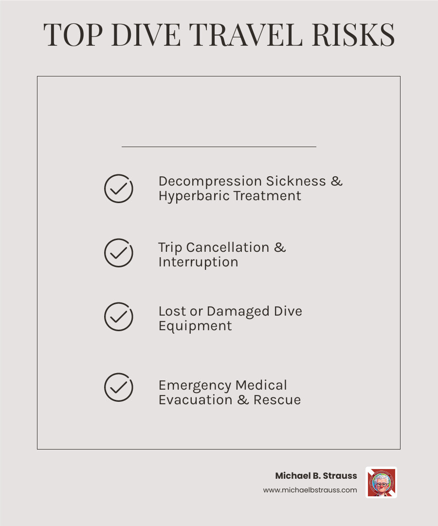 Infographic showing the top 5 risks for dive travelers: decompression sickness requiring hyperbaric treatment, trip cancellation due to weather or illness, equipment loss or damage, emergency medical evacuation from remote locations, and search and rescue operations - single trip dive insurance infographic checklist-light-beige Infographic showing the top 5 risks for dive travelers: decompression sickness requiring hyperbaric treatment, trip cancellation due to weather or illness, equipment loss or damage, emergency medical evacuation from remote locations, and search and rescue operations - single trip dive insurance infographic checklist-light-beige