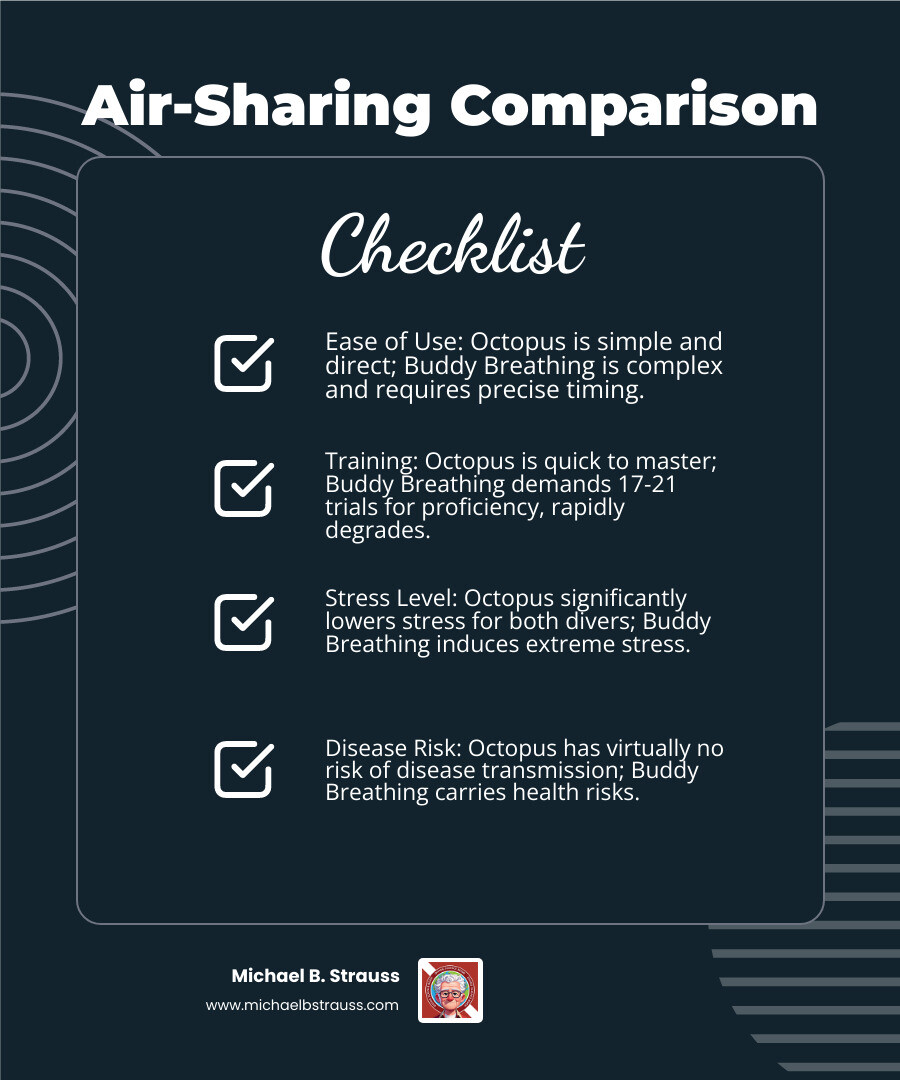 Table comparing Buddy Breathing vs. Octopus Use on metrics like ease of use, training time, stress level, buoyancy control, and disease risk - buddy breathing technique infographic checklist-dark-blue Table comparing Buddy Breathing vs. Octopus Use on metrics like ease of use, training time, stress level, buoyancy control, and disease risk - buddy breathing technique infographic checklist-dark-blue