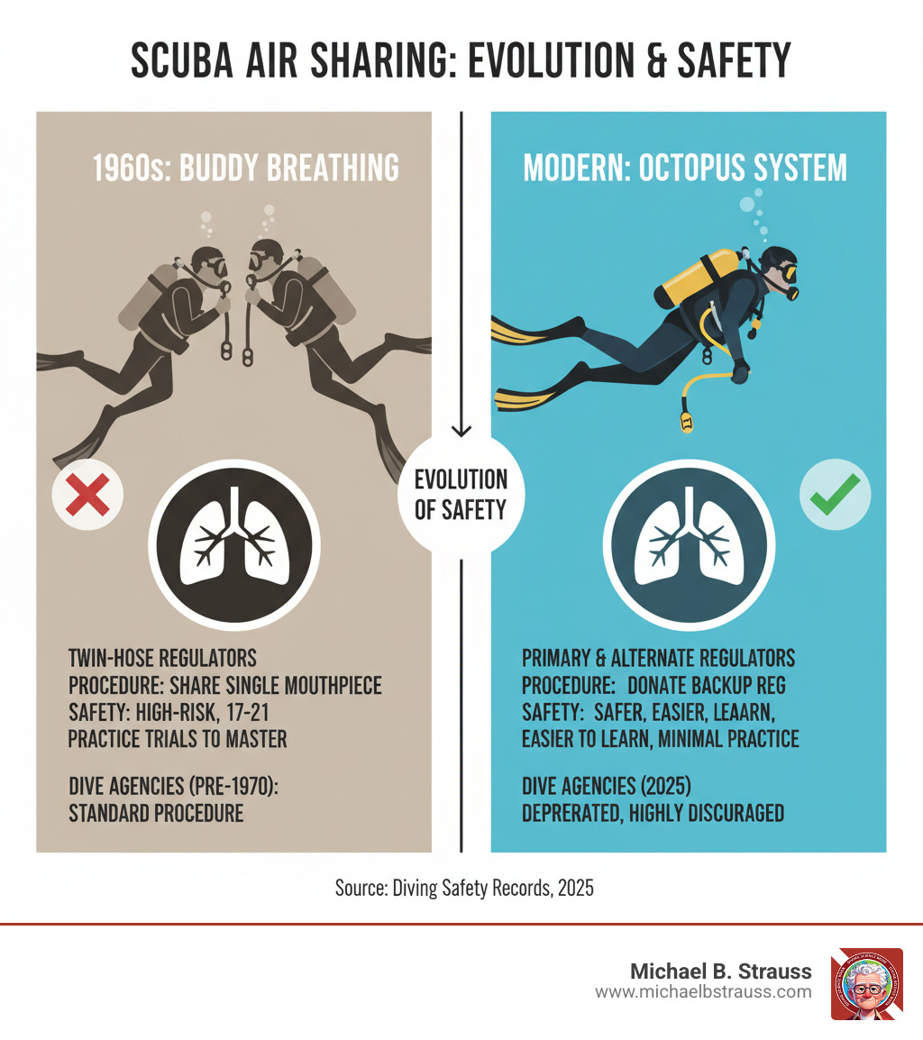 Detailed comparison infographic showing the evolution from buddy breathing in the 1960s with twin-hose regulators to modern octopus regulator systems, highlighting safety statistics, training requirements, and current diving agency positions on each technique - buddy breathing technique infographic Detailed comparison infographic showing the evolution from buddy breathing in the 1960s with twin-hose regulators to modern octopus regulator systems, highlighting safety statistics, training requirements, and current diving agency positions on each technique - buddy breathing technique infographic