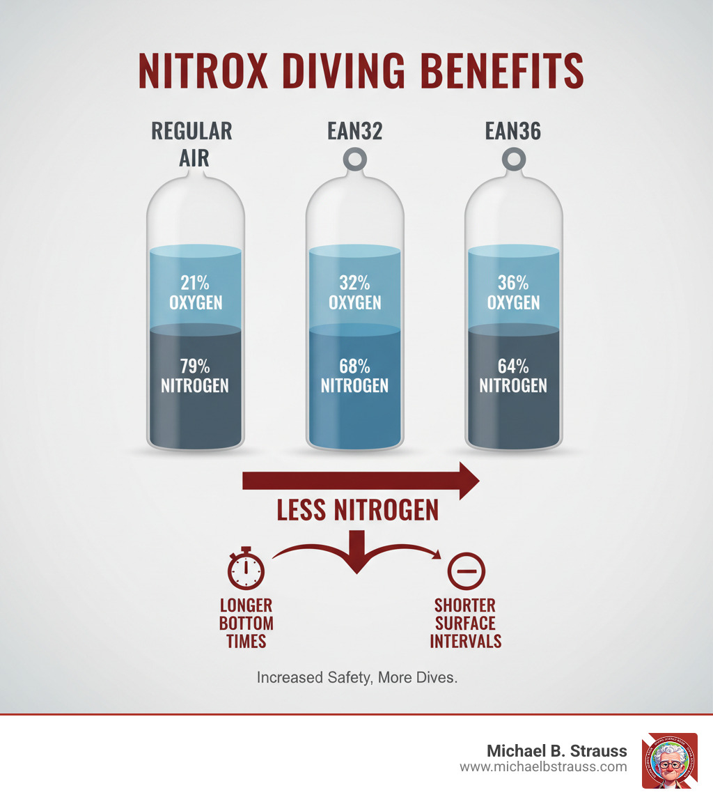 Infographic comparing gas composition of regular air (21% oxygen, 79% nitrogen), EAN32 (32% oxygen, 68% nitrogen), and EAN36 (36% oxygen, 64% nitrogen), showing how reduced nitrogen content leads to longer bottom times and shorter surface intervals - Nitrox diving benefits infographic Infographic comparing gas composition of regular air (21% oxygen, 79% nitrogen), EAN32 (32% oxygen, 68% nitrogen), and EAN36 (36% oxygen, 64% nitrogen), showing how reduced nitrogen content leads to longer bottom times and shorter surface intervals - Nitrox diving benefits infographic