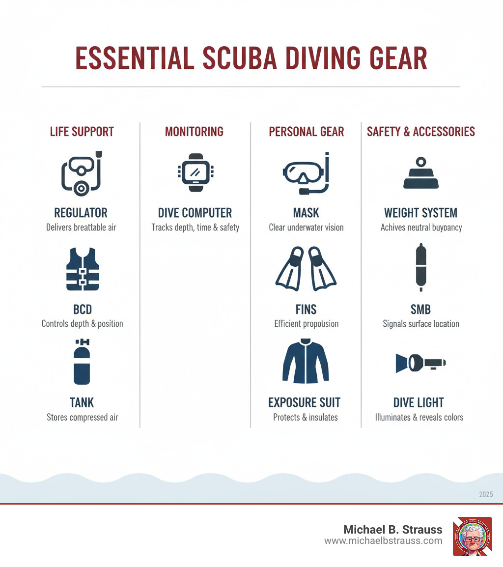 Infographic showing the 10 essential pieces of scuba diving gear with simple icons and brief descriptions of each item's function, organized in a clear visual hierarchy from life support systems (regulator, BCD, tank) to monitoring equipment (dive computer) to personal gear (mask, fins, exposure suit) to safety accessories (weights, SMB, light) - scuba diving gear infographic 
