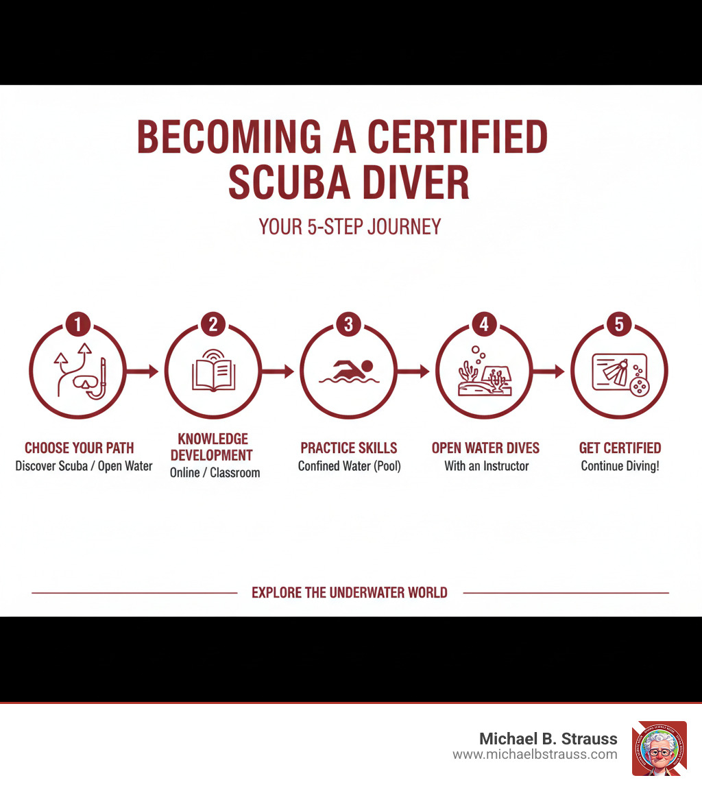 Infographic showing the 5 steps to becoming a certified scuba diver: 1. Choose your certification path (Discover Scuba or Open Water Diver), 2. Complete knowledge development through online or classroom learning, 3. Practice skills in confined water (pool), 4. Complete open water dives with an instructor, 5. Receive your certification and continue diving - Scuba diving guides infographic Infographic showing the 5 steps to becoming a certified scuba diver: 1. Choose your certification path (Discover Scuba or Open Water Diver), 2. Complete knowledge development through online or classroom learning, 3. Practice skills in confined water (pool), 4. Complete open water dives with an instructor, 5. Receive your certification and continue diving - Scuba diving guides infographic