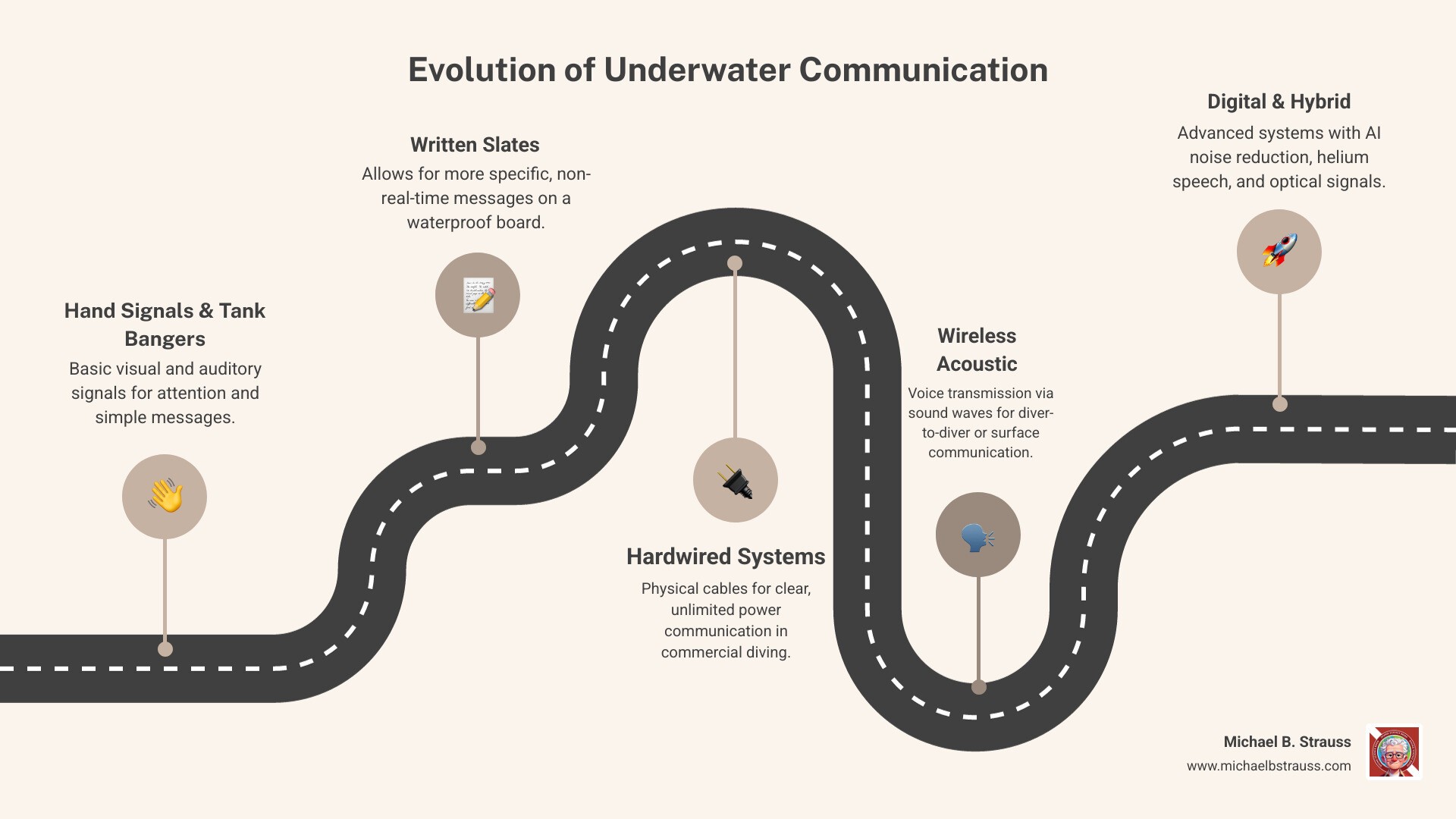 Infographic showing the evolution of scuba communication from hand signals and tank bangers through written slates to modern hardwired systems and finally wireless acoustic transceivers, with icons representing each stage and notes about improved safety, team coordination, and experience sharing at each technological advancement - scuba communication system infographic roadmap-5-steps