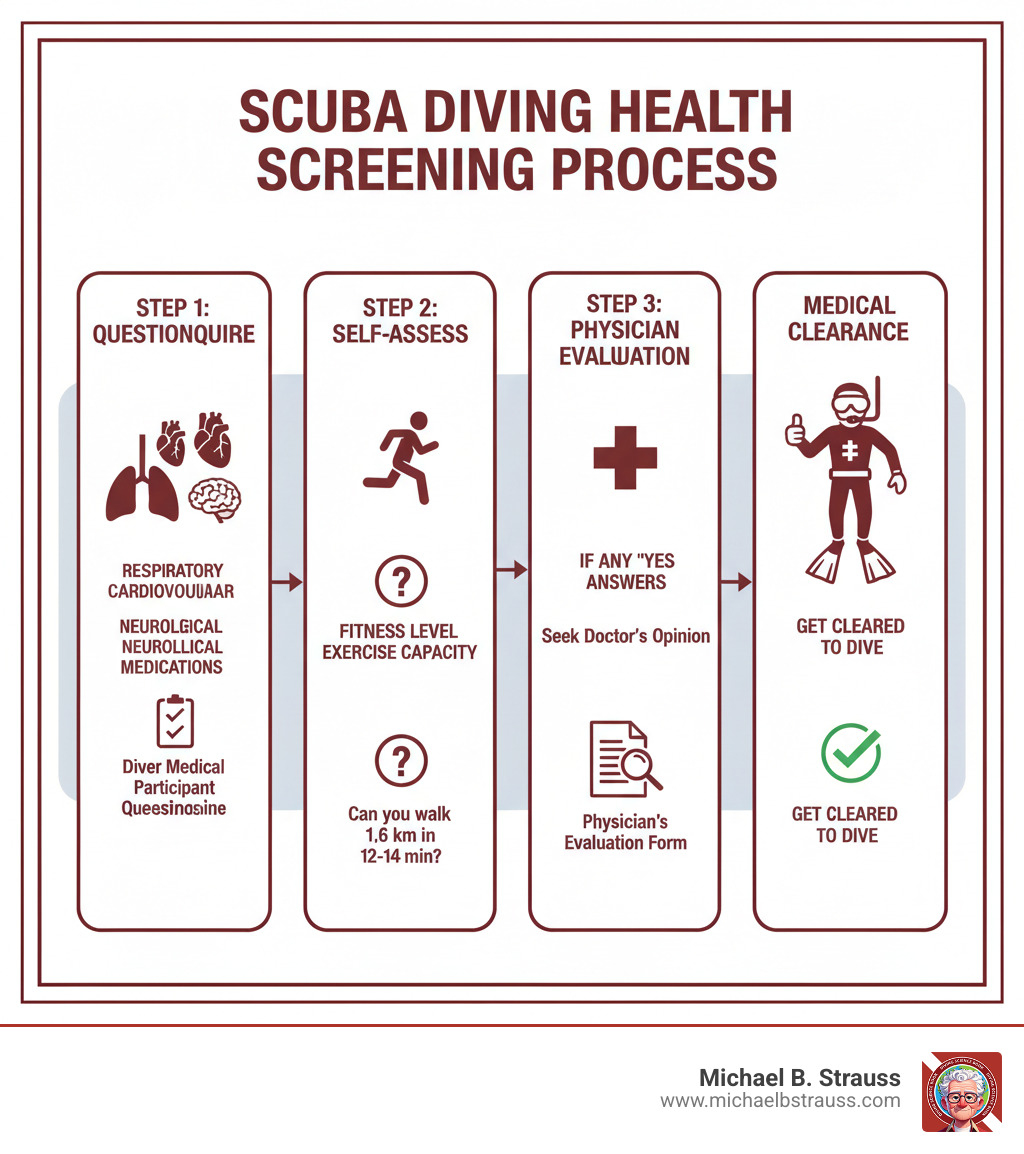 infographic showing the scuba diving health screening process: step 1 complete the Diver Medical Participant Questionnaire with key health categories like respiratory, cardiovascular, neurological, age factors, and medications; step 2 self-assess fitness level and exercise capacity; step 3 if any yes answers seek physician evaluation using the Physician's Evaluation Form; step 4 get medical clearance before diving; includes icons for lungs, heart, brain, and a diver - Scuba diving health checklist infographic infographic showing the scuba diving health screening process: step 1 complete the Diver Medical Participant Questionnaire with key health categories like respiratory, cardiovascular, neurological, age factors, and medications; step 2 self-assess fitness level and exercise capacity; step 3 if any yes answers seek physician evaluation using the Physician's Evaluation Form; step 4 get medical clearance before diving; includes icons for lungs, heart, brain, and a diver - Scuba diving health checklist infographic