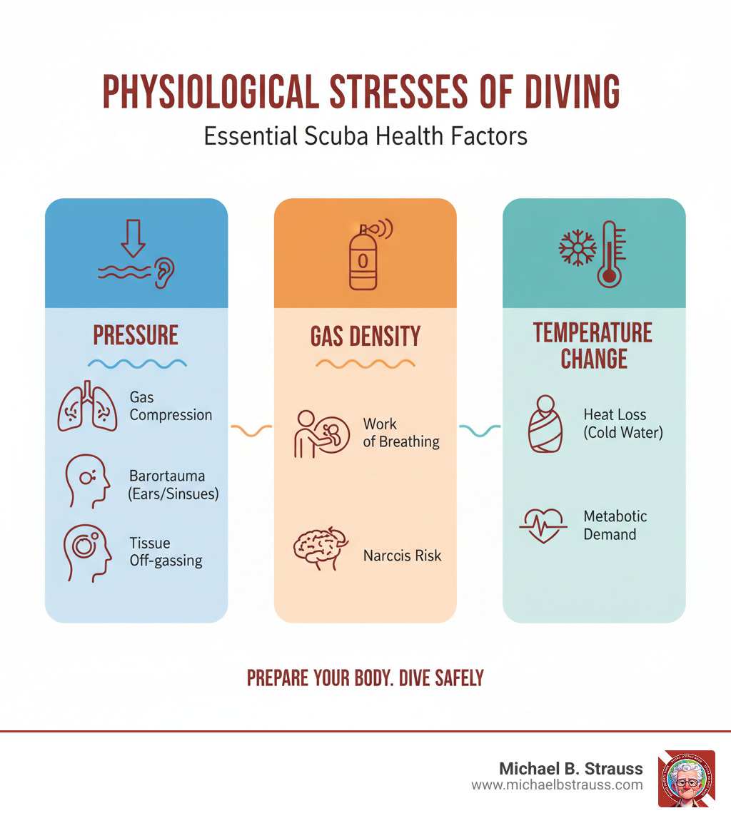 infographic explaining the key physiological stresses of diving like pressure, gas density, and temperature changes - Scuba diving health checklist infographic infographic explaining the key physiological stresses of diving like pressure, gas density, and temperature changes - Scuba diving health checklist infographic