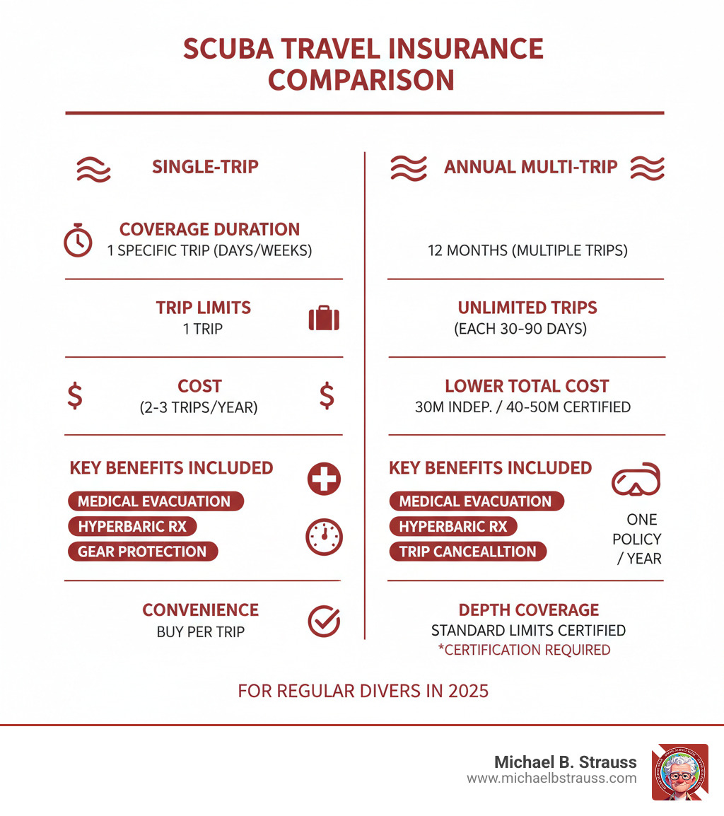 Infographic comparing single-trip versus annual multi-trip travel insurance for scuba divers, showing coverage duration, trip limits, cost comparison for 2-3 trips per year, included benefits like medical evacuation and hyperbaric treatment, depth coverage limits, and convenience factors - annual travel insurance including scuba diving infographic Infographic comparing single-trip versus annual multi-trip travel insurance for scuba divers, showing coverage duration, trip limits, cost comparison for 2-3 trips per year, included benefits like medical evacuation and hyperbaric treatment, depth coverage limits, and convenience factors - annual travel insurance including scuba diving infographic
