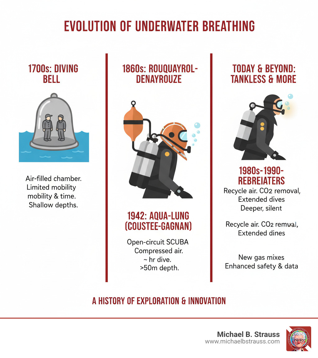 Detailed infographic showing the evolution of scuba diving breathing apparatus from 1700s diving bells through the 1860s Rouquayrol-Denayrouze apparatus, the 1942 Aqua-Lung invention by Cousteau and Gagnan, modern open-circuit systems, rebreathers developed in the 1980s-1990s, and emerging tankless innovations, with images and key specifications for each era - scuba diving breathing apparatus infographic 