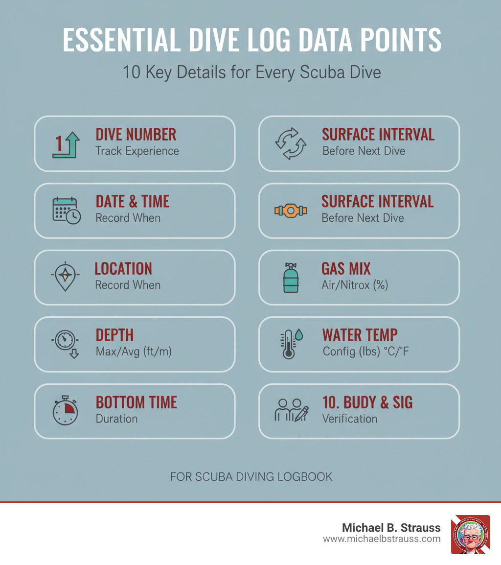 Infographic showing 10 essential dive log data points: 1) Dive number for tracking experience, 2) Date and time of dive, 3) Location and specific dive site name, 4) Maximum and average depth in feet or meters, 5) Total bottom time duration, 6) Surface interval before next dive, 7) Gas mix used (Air, Nitrox percentage), 8) Weight configuration used, 9) Water temperature, 10) Buddy's name and signature for verification - Scuba diving logbook infographic 