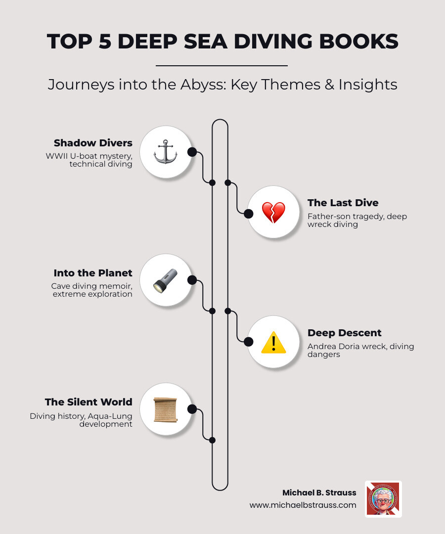 Infographic showing the top 5 best deep sea diving books with their key themes: Shadow Divers (mystery and technical diving), The Last Dive (tragedy and family), Into the Planet (cave diving and psychology), Deep Descent (wreck diving dangers), and The Silent World (diving history and innovation) - best deep sea diving books infographic infographic-line-5-steps-elegant_beige