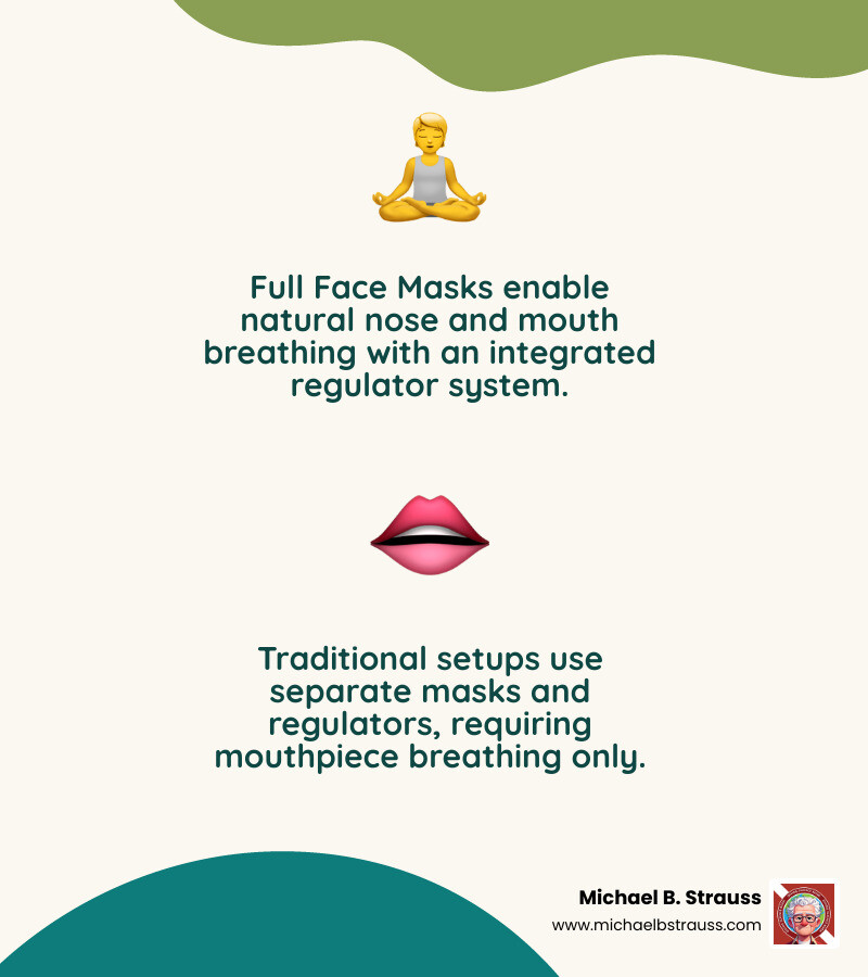 Infographic comparing full face scuba mask components versus traditional mask and regulator setup, showing the integrated breathing system, full facial seal, oro-nasal pocket, surface air valve, wider field of view, and strap system of FFMs compared to the separate mask, mouthpiece regulator, and limited breathing options of traditional setups - full face scuba masks infographic 2_facts_emoji_nature
