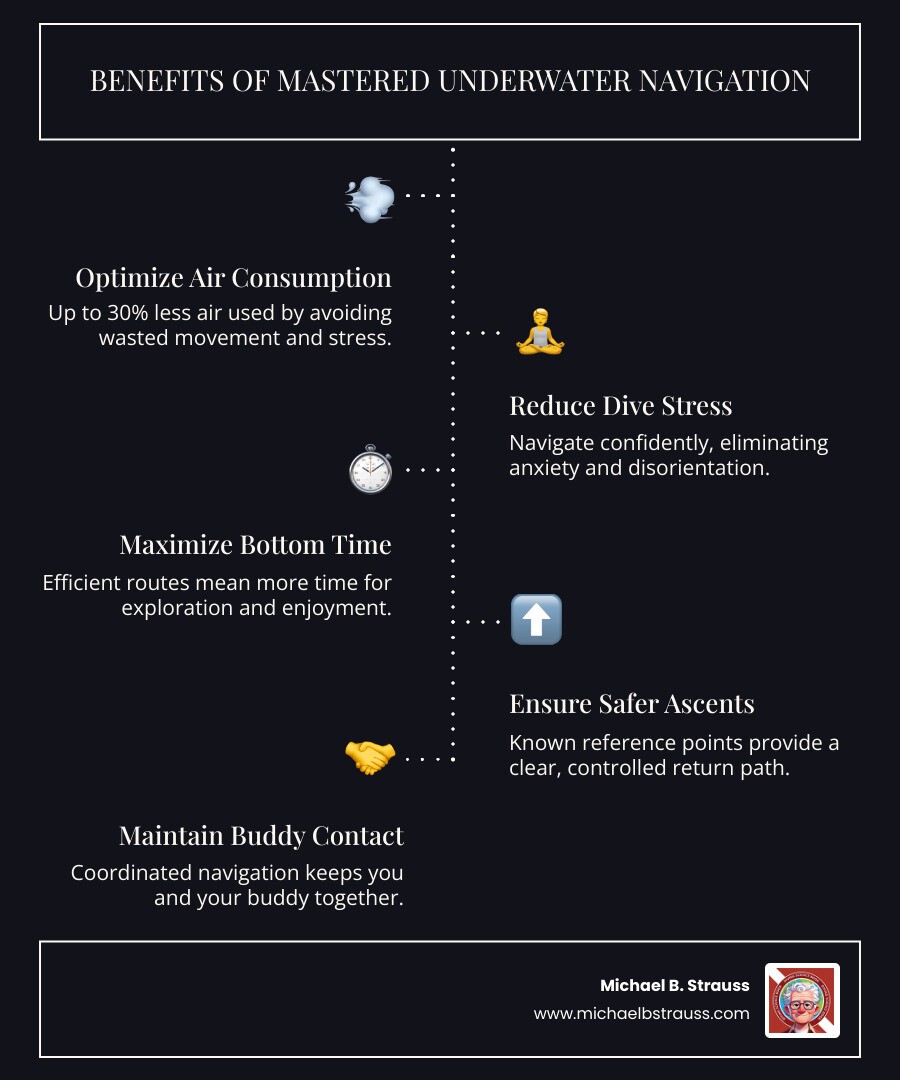 infographic showing benefits of good underwater navigation including 30% less air consumption, reduced stress levels, more bottom time for exploration, safer ascents with known reference points, and staying with dive buddy - Underwater navigation techniques infographic infographic-line-5-steps-dark