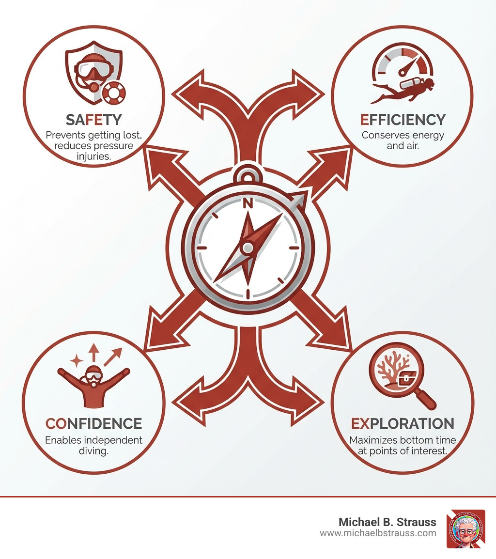 infographic showing the benefits of good underwater navigation: a compass icon with arrows pointing to four outcomes - Safety (prevents getting lost and reduces pressure injuries), Efficiency (conserves energy and air), Confidence (enables independent diving), and Exploration (maximizes bottom time at points of interest) - Scuba diving underwater navigation infographic 