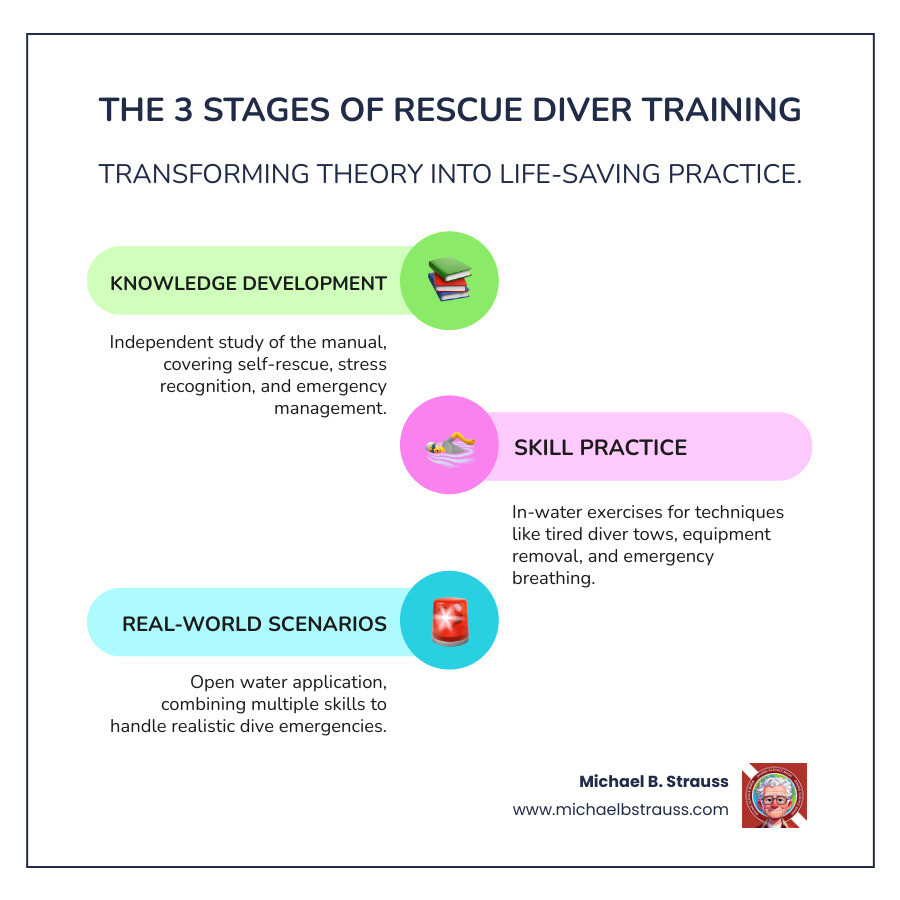 Infographic showing the three main stages of rescue diver training: Stage 1 - Knowledge Development (8-12 hours of independent study with the rescue diver manual covering self-rescue, stress recognition, emergency management, and rescue techniques), Stage 2 - Skill Practice (in-water rescue exercises practicing specific techniques like tired diver tows, equipment removal, and emergency breathing), and Stage 3 - Real-World Scenarios (open water application combining multiple skills to handle realistic dive emergencies from start to finish) - rescue diver book infographic infographic-line-3-steps-colors