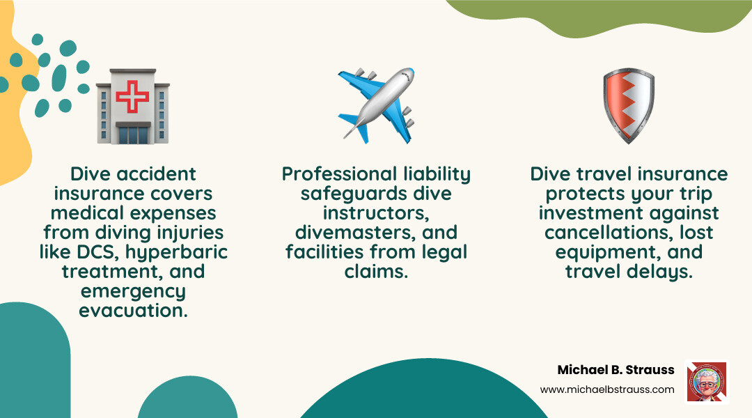 Infographic showing types of scuba diving coverage: dive accident insurance covering medical expenses and hyperbaric treatment, dive travel insurance covering trip cancellation and lost gear, and professional liability insurance for instructors and facilities - scuba diving coverage infographic 3_facts_emoji_nature