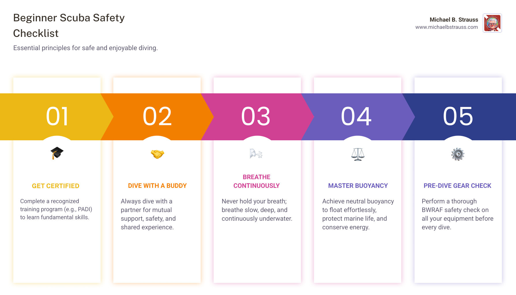 Infographic showing the beginner's scuba diving safety checklist: proper certification, buddy system essentials, breathing techniques, buoyancy control basics, and equipment check procedures - scuba diving tips for beginners infographic pillar-5-steps