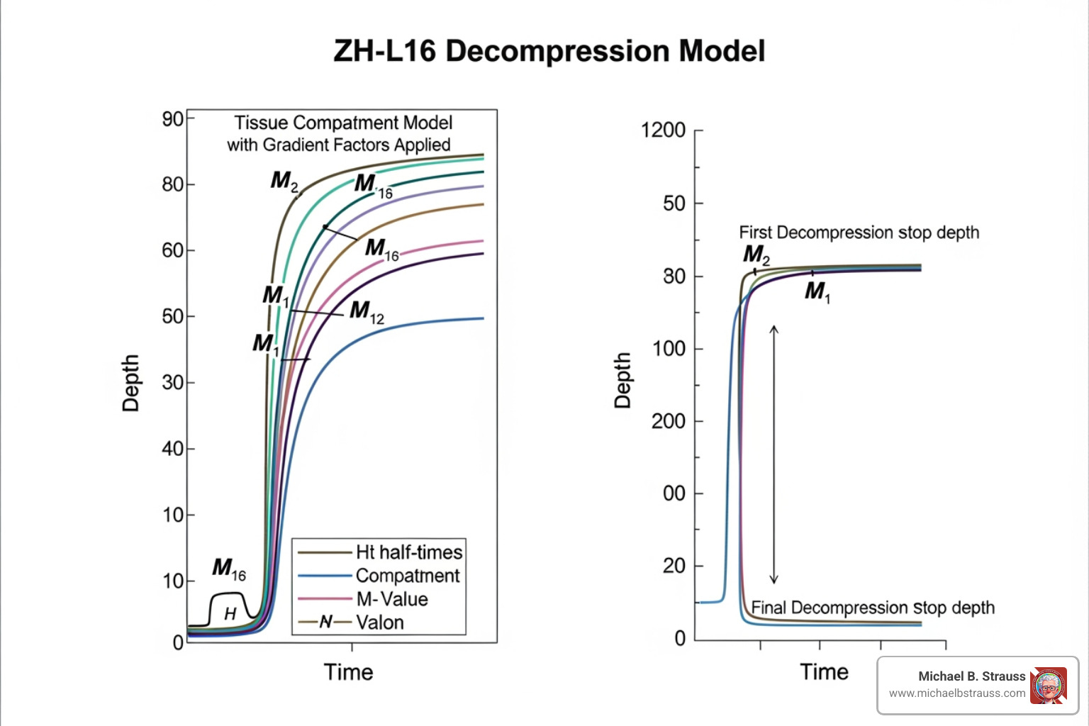 Buhlmann GF implementation