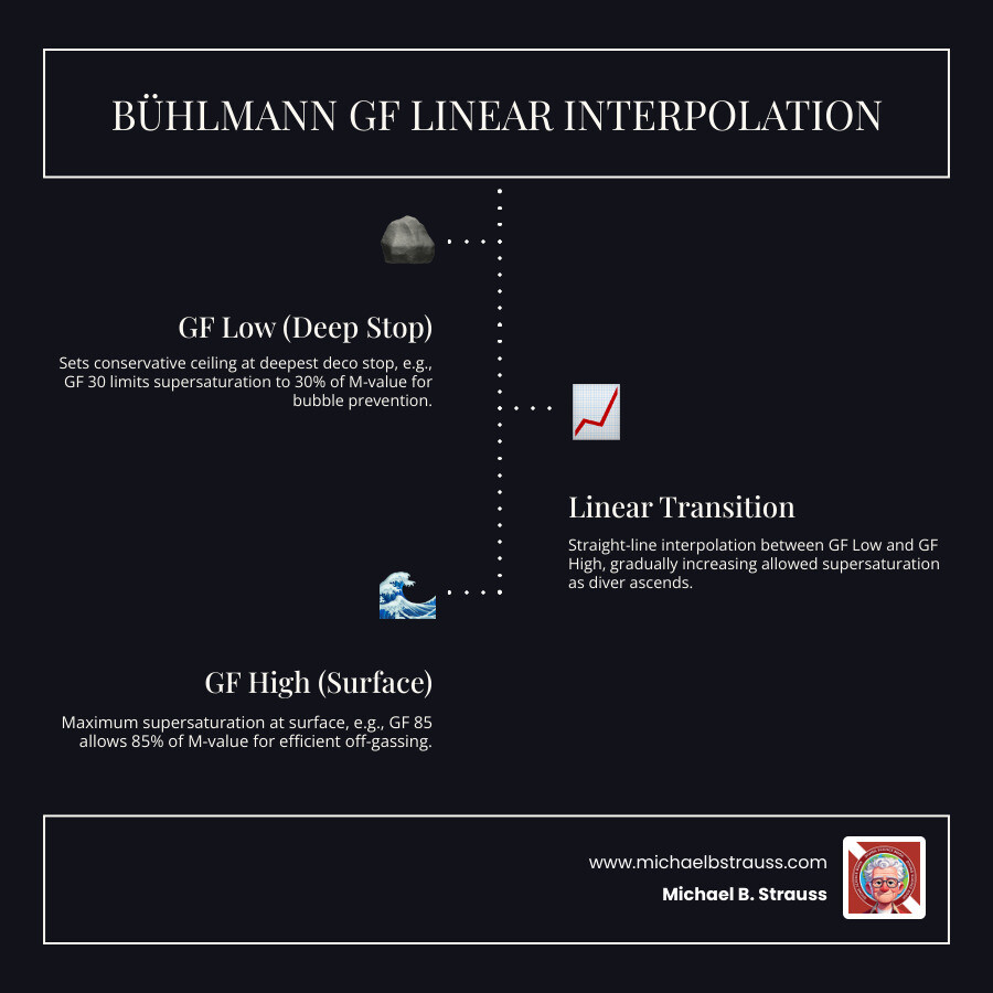 Diagram showing Bühlmann GF Low to GF High linear interpolation during ascent - Buhlmann GF implementation infographic