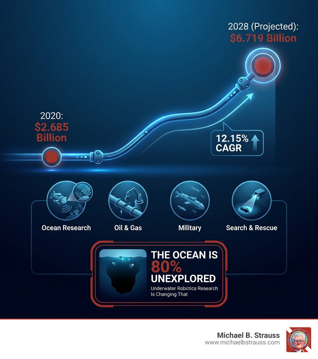 Infographic showing the global underwater robotics market growth from $2.685 billion in 2020 to a projected $6.719 billion in 2028 at a 12.15% CAGR, with icons representing key application areas including ocean research, oil and gas, military, search and rescue, and a callout that 80% of the ocean remains unexplored - underwater robotics research infographic 
