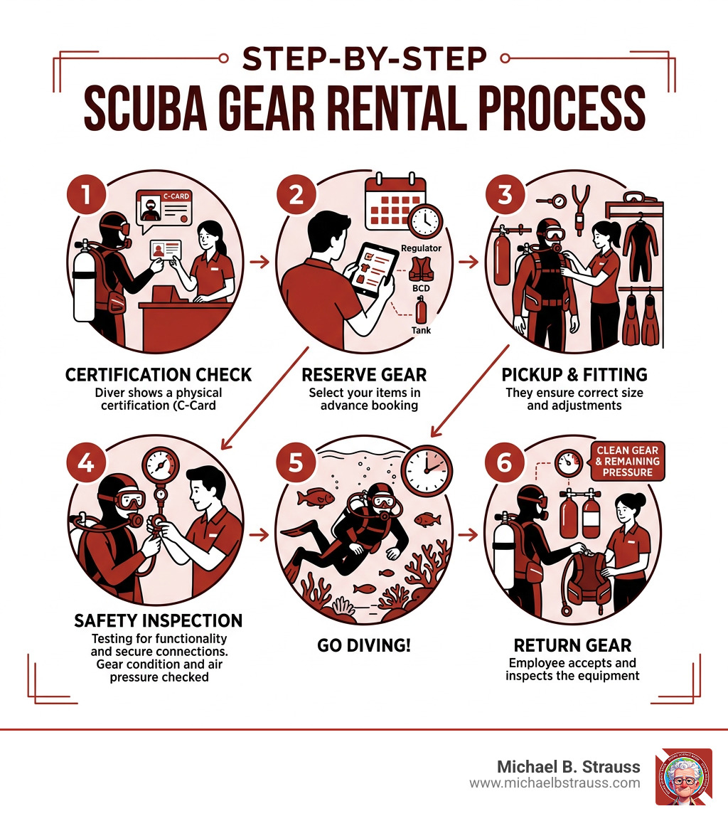 Step-by-step scuba gear rental process from certification check to return - Scuba diving equipment rental infographic Step-by-step scuba gear rental process from certification check to return - Scuba diving equipment rental infographic