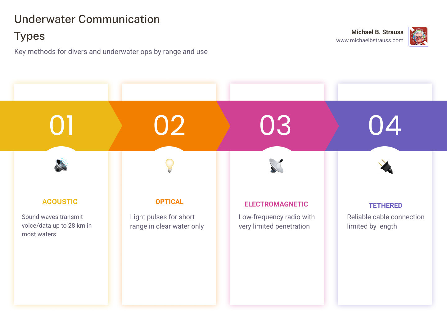 Infographic showing acoustic wave propagation underwater and communication system types by range - underwater communication