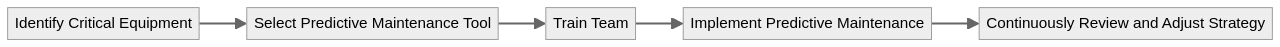 Process Flow of Predictive Maintenance Implementation