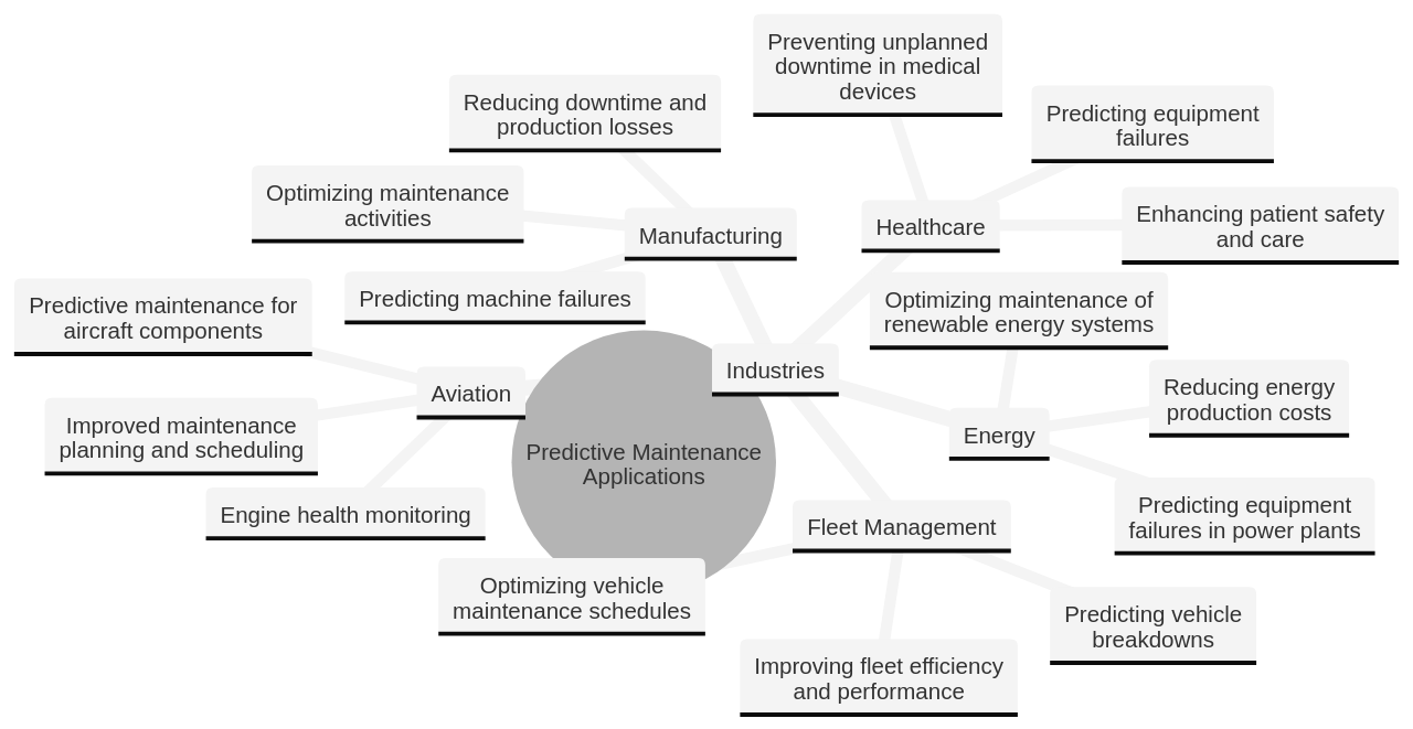 Mind Map of Predictive Maintenance Applications