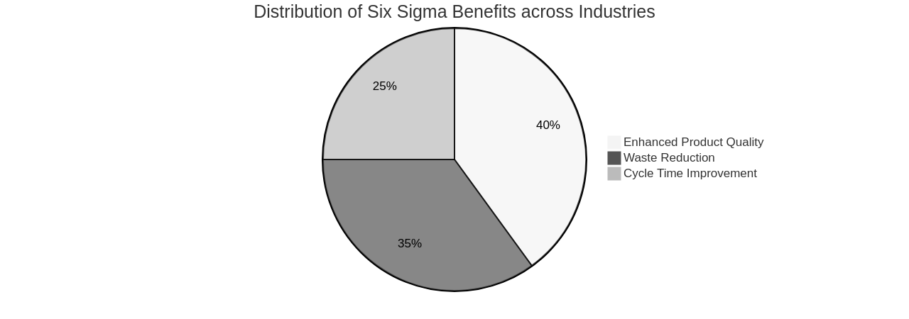 Distribution of Six Sigma Benefits across Industries