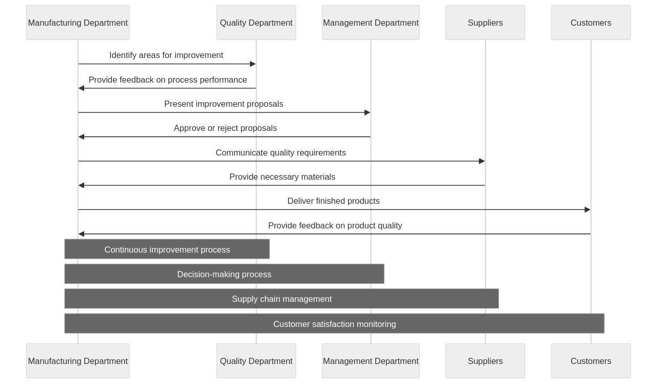 Sequence of Six Sigma Implementation in Manufacturing