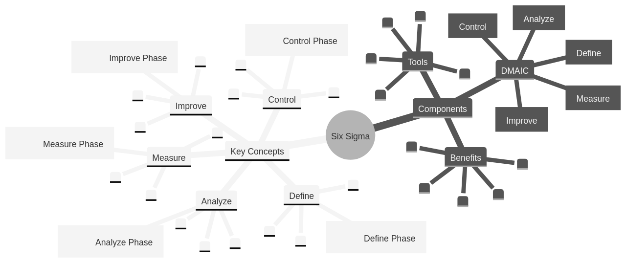 Mind Map of Six Sigma Concepts