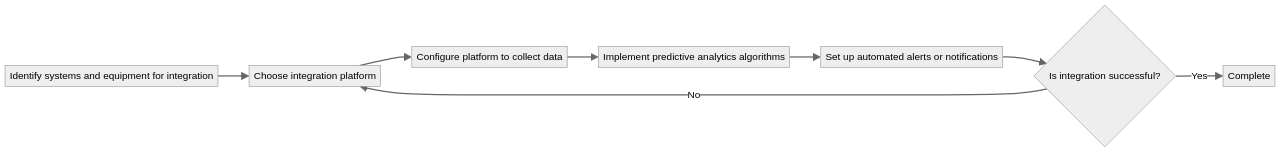 Integration Process Flowchart for Preventive Maintenance