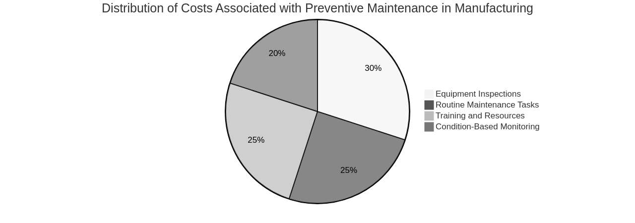 Distribution of Preventive Maintenance Costs