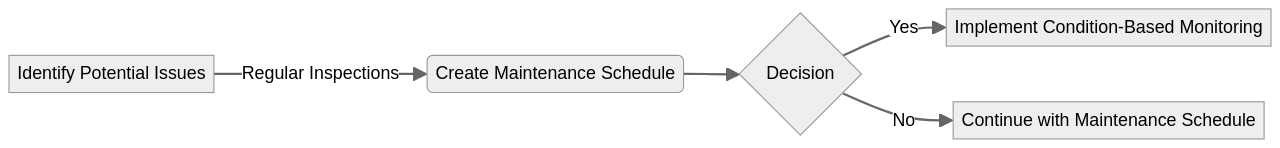 Preventive Maintenance Process Flowchart