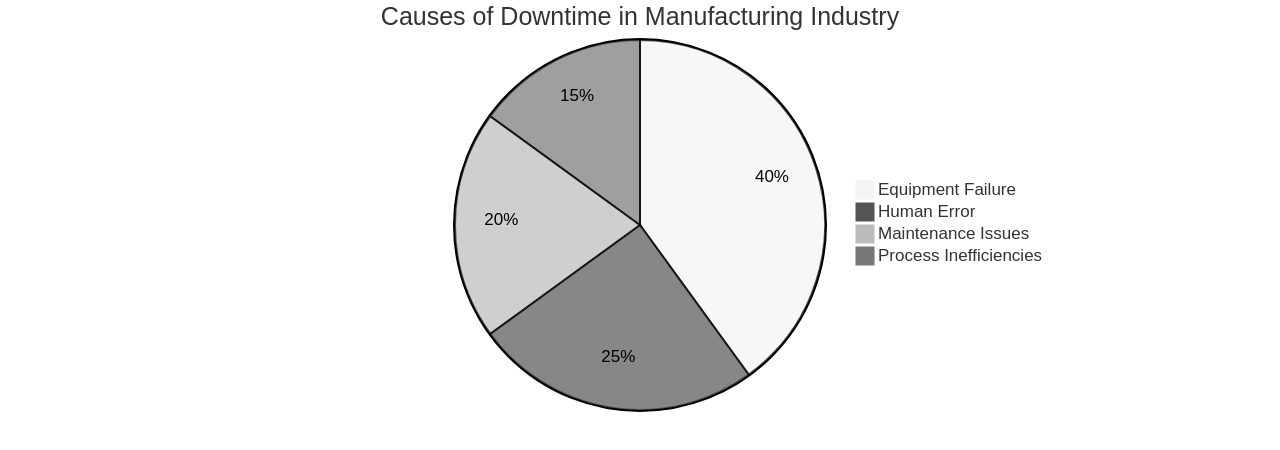 Pie Chart of Manufacturing Downtime Causes