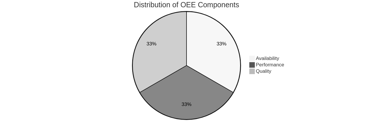 Pie Chart of OEE Components