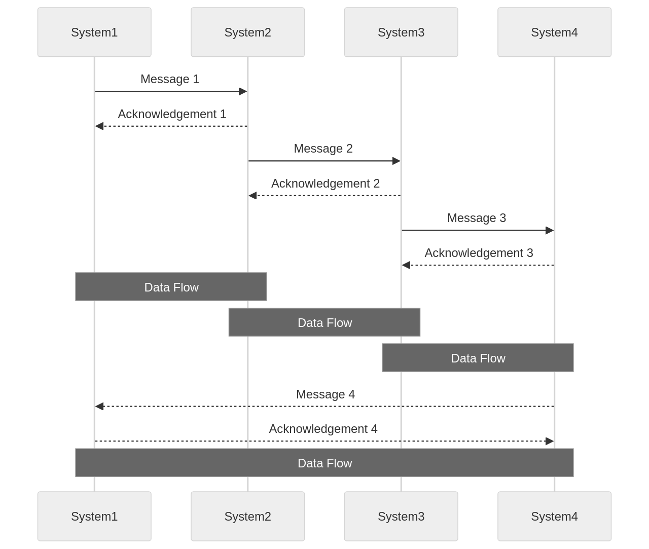 Sequence Diagram of Industrial Integration Process