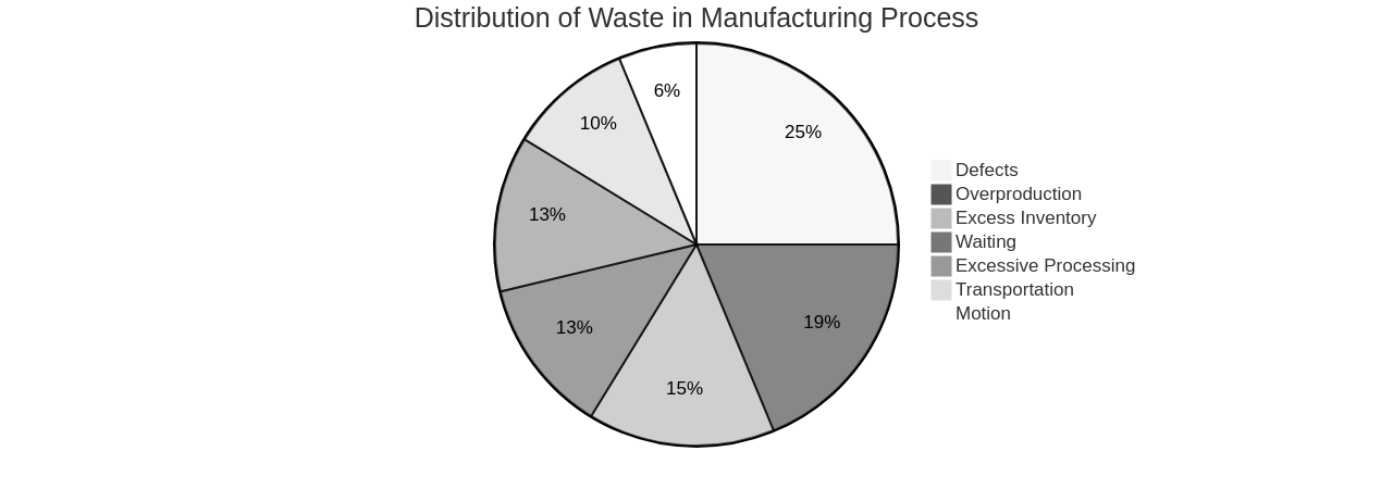 Distribution of Waste Types in Manufacturing