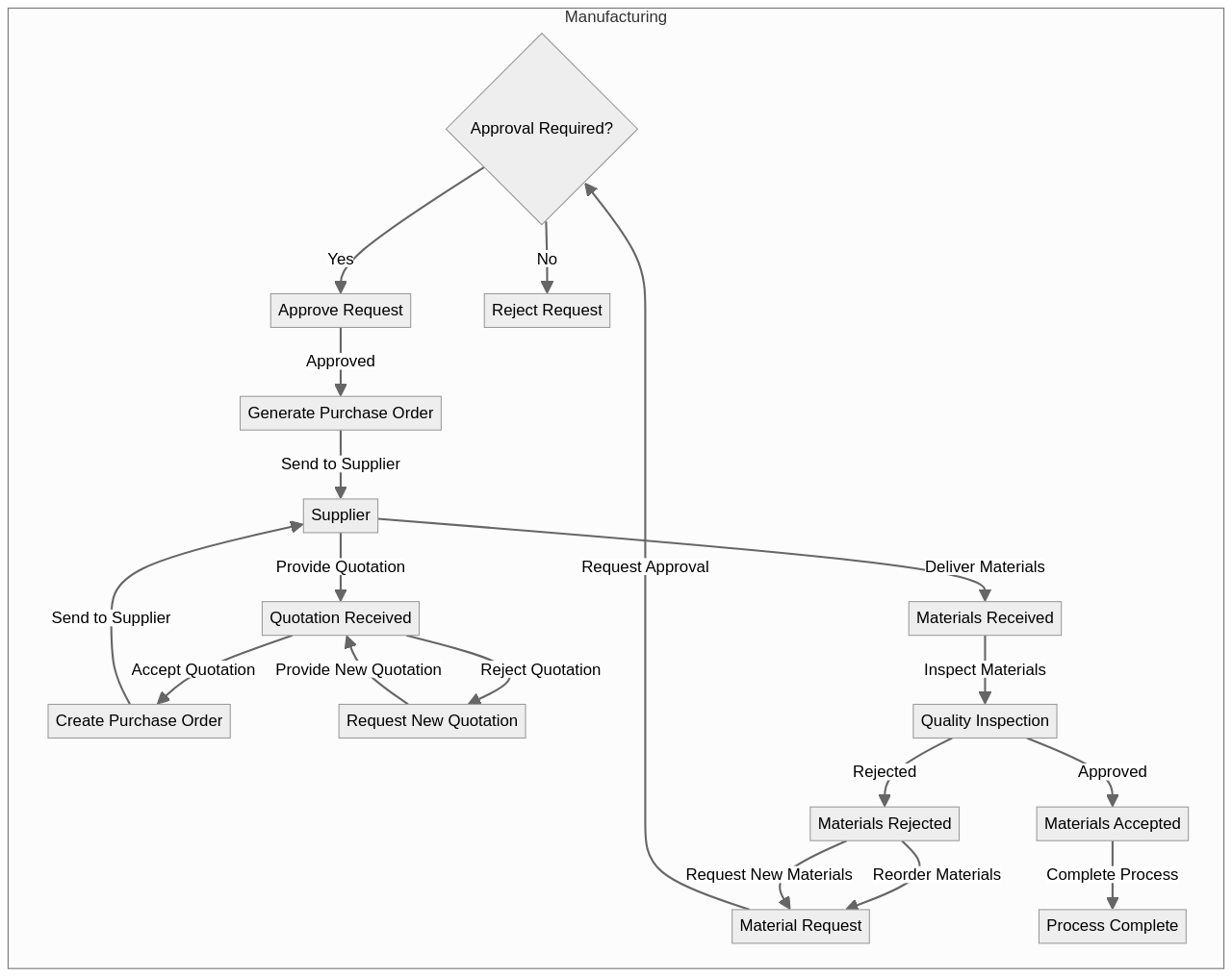 Material Ordering Process Flowchart