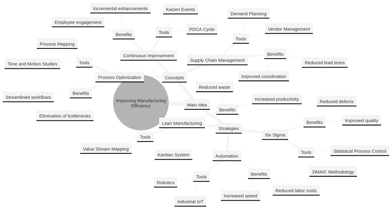 Mind Map of Manufacturing Efficiency Strategies