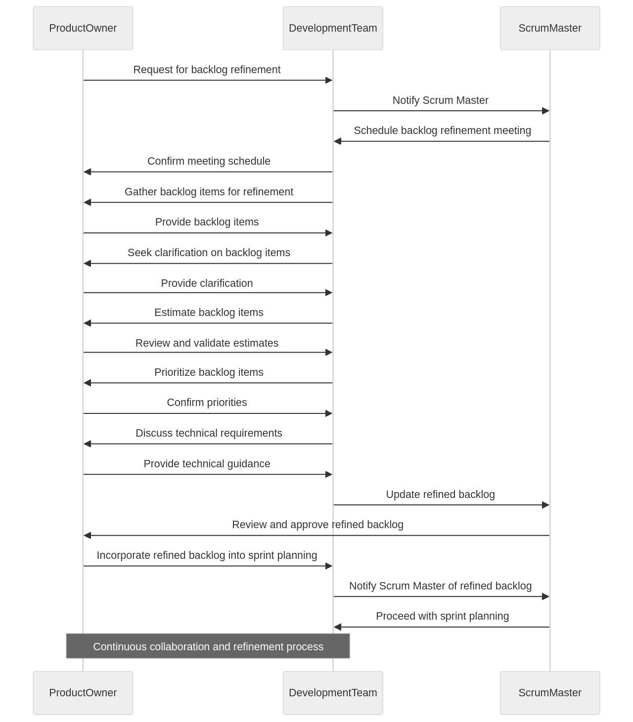 Product Backlog Refinement Sequence Diagram