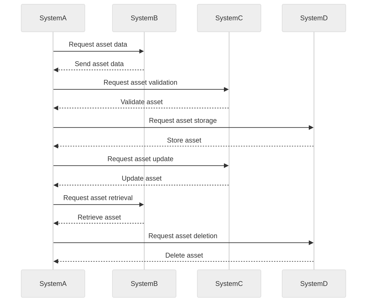 Sequence Diagram: Integration of Systems for Asset Management Sequence Diagram: Integration of Systems for Asset Management