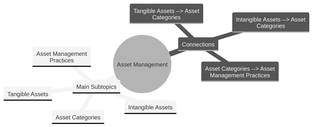 Mind Map: Relationships between Asset Management Concepts Mind Map: Relationships between Asset Management Concepts