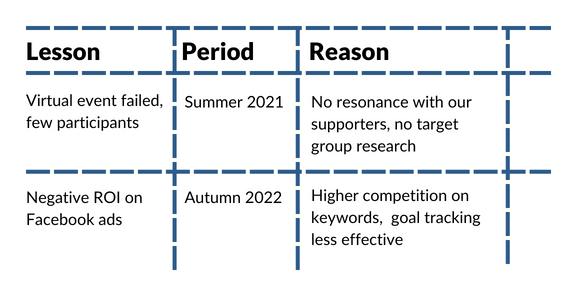 Review learnings